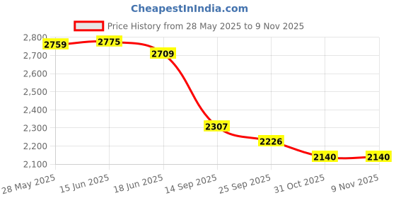 flipkart.com timerider adult scooter with 2 wheels, smooth braking, side stand 3 lvl height adjustment Adult Scooter timerider Price History Graph from 28 May 2025 to 8 Nov 2025