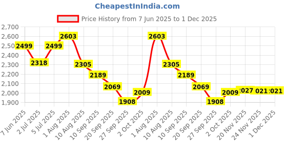 flipkart.com house of common adult scooter with 2 wheels, smooth braking, side stand 3 lvl height adjustment Adult Scooter house of common Price History Graph from 7 Jun 2025 to 1 Dec 2025