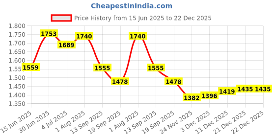 flipkart.com timerider Adult Smart red kick for kids, 3 wheels foldable handle steel body (full bering) Adult Scooter timerider Price History Graph from 15 Jun 2025 to 22 Dec 2025