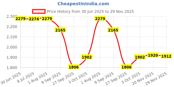 flipkart.com timerider Adult stylish scooter for adjustable height with foldable handle Adult Scooter timerider Price History Graph from 30 Jun 2025 to 29 Nov 2025