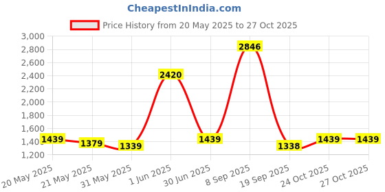 flipkart.com fixel Adult Tape Diapers for unisex, Large size Adult Diapers - L fixel Price History Graph from 20 May 2025 to 27 Oct 2025