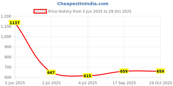 flipkart.com fixel Adult taped diaper for unisex, extra Large size (116-152 cm / 46-66 inch) Adult Diapers - XL fixel Price History Graph from 5 Jun 2025 to 29 Oct 2025