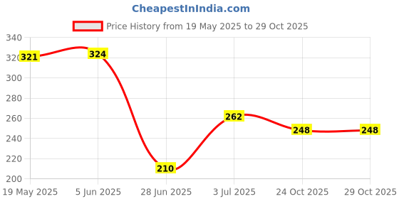 flipkart.com fixel Adult taped diapers for unisex, Large size (75-100 cm / 30-39 inch) Adult Diapers - L fixel Price History Graph from 19 May 2025 to 27 Oct 2025