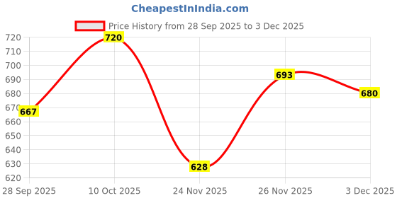 flipkart.com me-o Adult tuna(80gx12pack) Tuna 0.96 kg Wet Young Cat Food me-o Price History Graph from 28 Sep 2025 to 3 Dec 2025