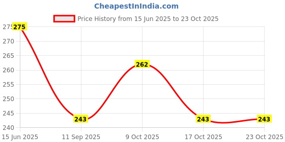 flipkart.com hawkk ADULT UV Protection and Anti-Fog Swimming Goggle with Ear plugs 5808 hawkk Price History Graph from 15 Jun 2025 to 23 Oct 2025