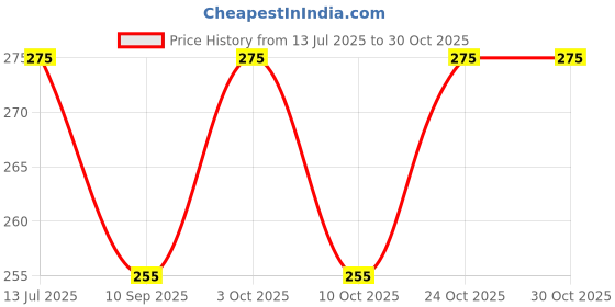 flipkart.com hawkk ADULT UV Protection and Anti-Fog Swimming Goggle with Ear plugs 5808 hawkk Price History Graph from 13 Jul 2025 to 29 Oct 2025