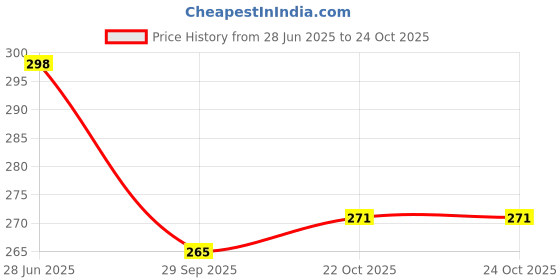 flipkart.com hawkk ADULT UV Protection and Anti-Fog Swimming Goggle with Ear plugs 9100 hawkk Price History Graph from 28 Jun 2025 to 23 Oct 2025