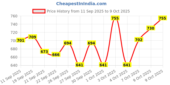 flipkart.com growdeals ADULT WALKER NEW FEATUERS PUSH THE BUTTON AND FOLD THE WALKER Walking Stick growdeals Price History Graph from 11 Sep 2025 to 9 Oct 2025