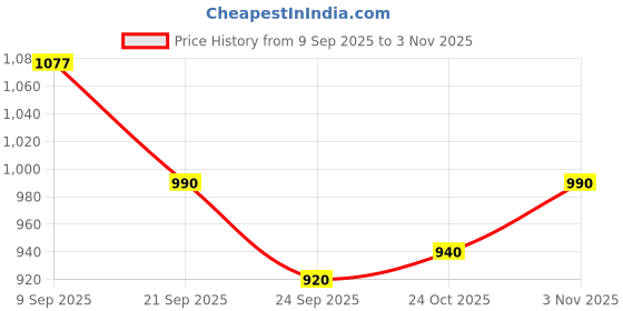 flipkart.com darlie ADULT WALKER (WHITE BLACK WITH STICK ) Walking Stick darlie Price History Graph from 9 Sep 2025 to 3 Nov 2025