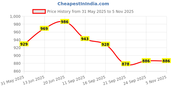 flipkart.com darlie ADULT WHITE WALKER WITH WALKING STICK FREE Walking Stick darlie Price History Graph from 31 May 2025 to 5 Nov 2025