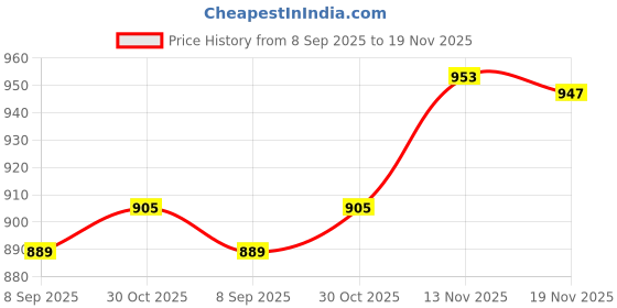 flipkart.com darlie ADULT WHITE WALKER WITH WALKING STICK Walking Stick darlie Price History Graph from 8 Sep 2025 to 19 Nov 2025