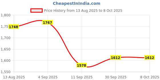flipkart.com al sahahabuddin international Adults 5° C to 15 ° C Lightweight Rectangular shape for Traveling and Outdoors Sleeping Bag al sahahabuddin international Price History Graph from 13 Aug 2025 to 8 Oct 2025