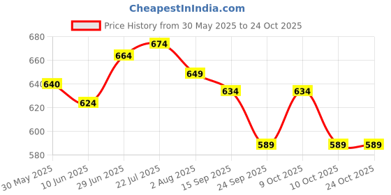 flipkart.com countrylink Adults Boys and Girls Outdoor Playing Big Wooden Long Skating Board 24-6 inch 6 inch x 24 inch Skateboard countrylink Price History Graph from 30 May 2025 to 23 Oct 2025