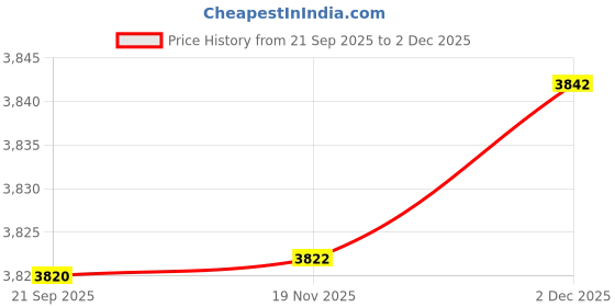 flipkart.com young star Adults Jumbo Family 10*6 Feets Size Water Pool ,Bath Tub,Swimming Pool ,Spa Inflatable Swimming Pool, Inflatable Toy Pump, Pool Accessory young star Price History Graph from 21 Sep 2025 to 2 Dec 2025