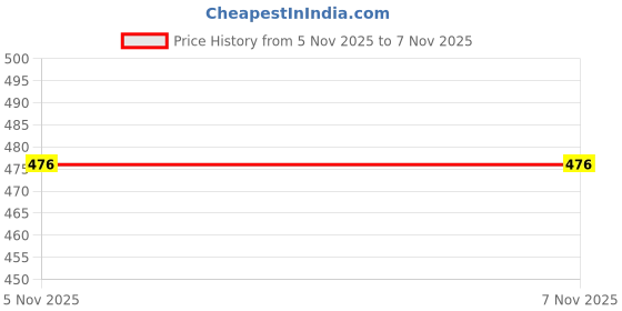 flipkart.com adultsneed Premium Extra Power Dragon 7 inch condom for men Condom adultsneed Price History Graph from 1 Nov 2025 to 5 Nov 2025