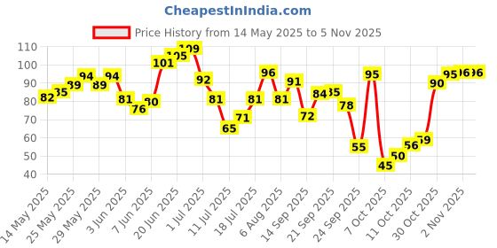 flipkart.com adonyx Adustable Compression Foot Pain Relief Ankle Support adonyx Price History Graph from 14 May 2025 to 4 Nov 2025