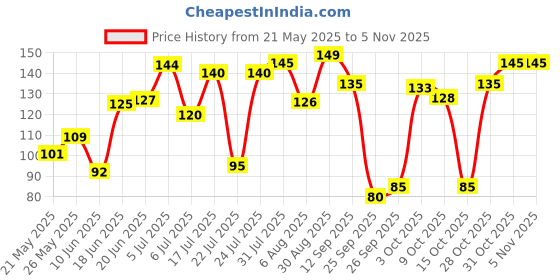 flipkart.com victory Adustable Compression Foot Pain Relief ( Pack of 1 ) Ankle Support victory Price History Graph from 21 May 2025 to 4 Nov 2025