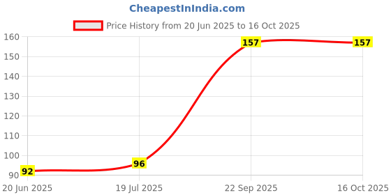 flipkart.com ADV ADV02 LAPTOP Keyboard Skin Price History Graph from 20 Jun 2025 to 15 Oct 2025
