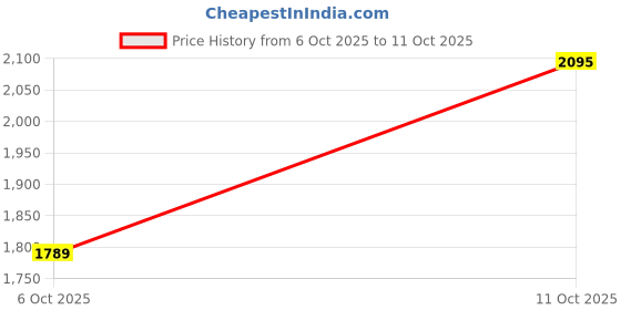 flipkart.com lakhani vardaan ADV147 Casuals For Men lakhani vardaan Price History Graph from 6 Oct 2025 to 11 Oct 2025