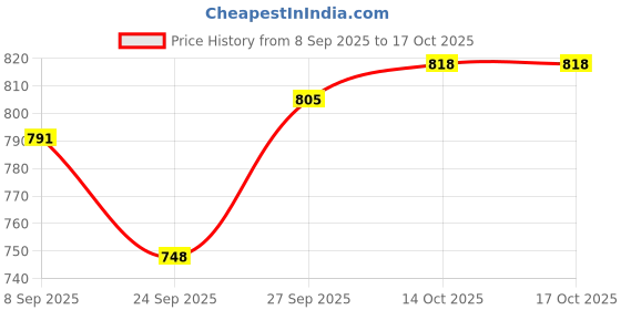 flipkart.com alere g1 Advance 25 Strips with Glucometer alere g1 Price History Graph from 8 Sep 2025 to 17 Oct 2025