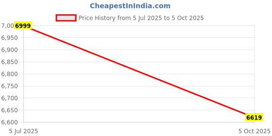 flipkart.com bathla Advance 7-Step Foldable Ladder for Home with Sure Hinge Technology (Orange) - Aluminium Ladder bathla Price History Graph from 5 Jul 2025 to 5 Oct 2025