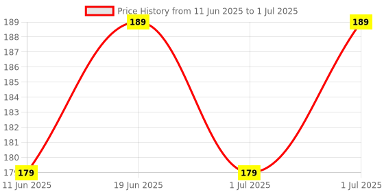 flipkart.com i-know Advance (Accurate results in 3 Min With Grip and Cap) pack of 2 Pregnancy Test Kit i-know Price History Graph from 11 Jun 2025 to 1 Jul 2025