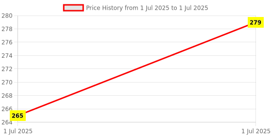 flipkart.com i-know Advance (Accurate results in 3 Min With Grip and Cap)pack of 3 Pregnancy Test Kit i-know Price History Graph from 1 Jul 2025 to 1 Jul 2025
