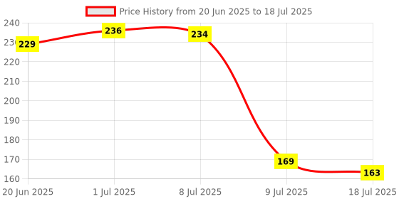 flipkart.com nitisha Advance & Portable 8.5 inch LCD Re-Writing Paperless Electronic Digital Notepad Board for Writing And Learning LCD Writing Tablet Pad nitisha Price History Graph from 20 Jun 2025 to 18 Jul 2025