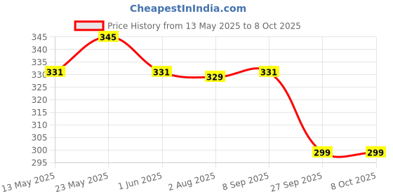flipkart.com shell Advance AX3 4T 20W-40 High Performance Engine Oil shell Price History Graph from 13 May 2025 to 7 Oct 2025