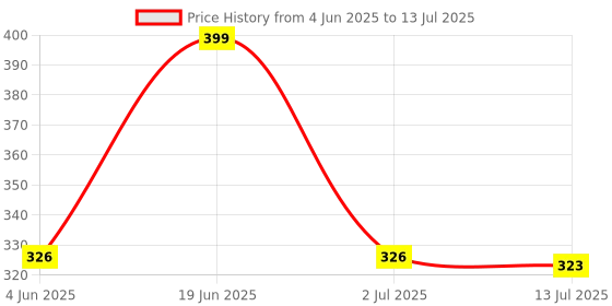 flipkart.com shell Advance AX5 4T 20W-40 API SL Conventional Engine Oil shell Price History Graph from 4 Jun 2025 to 13 Jul 2025