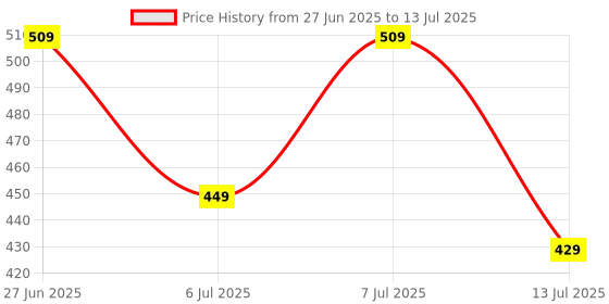 flipkart.com shell Advance AX7 4T 10W-40 API SM Synthetic Blend Engine Oil shell Price History Graph from 27 Jun 2025 to 13 Jul 2025