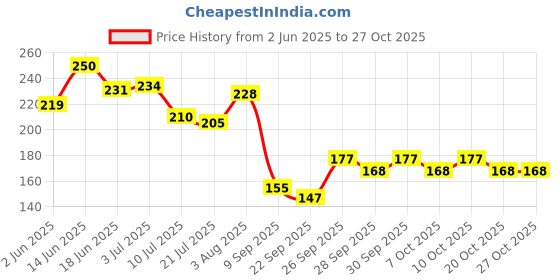 flipkart.com stripcare Advance Car Wash Shampoo Car Washing Liquid stripcare Price History Graph from 2 Jun 2025 to 27 Oct 2025