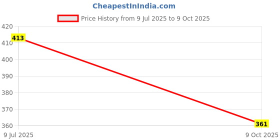 flipkart.com eure Advance Coffee Under Eye Roll-On Serum Reduces Dark Circles eure Price History Graph from 9 Jul 2025 to 9 Oct 2025