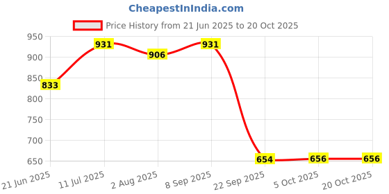 flipkart.com maxvida Advance Complete Nutrition for enteral Feeds Jar -400g (Vanilla) Nutrition Drink maxvida Price History Graph from 21 Jun 2025 to 20 Oct 2025