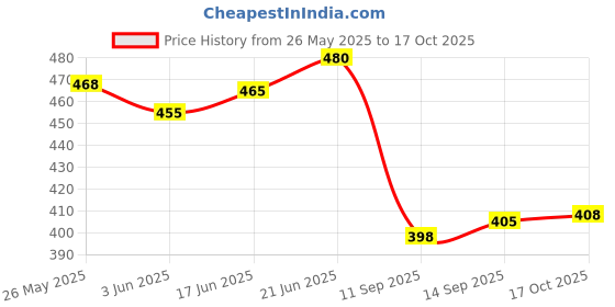 flipkart.com advance geotextile Reusable Shopping Bag with Handle and Button for Grocery,Travel, Study, Gym, Grocery Bag advance geotextile Price History Graph from 26 May 2025 to 17 Oct 2025