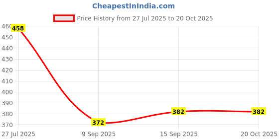 flipkart.com advance geotextile Shopping Bag, Storage Tote Utility Bag with Handles for Grocery Grey(Small) Grocery Bag advance geotextile Price History Graph from 27 Jul 2025 to 20 Oct 2025