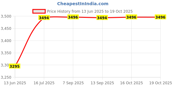 flipkart.com similac Advance Gold Stage 2 Infant Formula similac Price History Graph from 13 Jun 2025 to 16 Oct 2025
