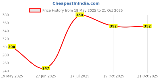 flipkart.com he ADVANCE GROOMING RESPECT BODY SPRAY (300 ml, Pack of 2) Body Spray-For Men he Price History Graph from 19 May 2025 to 20 Oct 2025