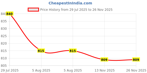 flipkart.com groviva Advance High Protein Enteral Feed Child Formula Vanilla 400 Gram Nutrition Drink groviva Price History Graph from 29 Jul 2025 to 25 Nov 2025