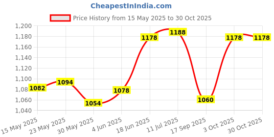 flipkart.com nanzirub Advance Liquid| Fungi & Viruses with Emollient & Moisturizer Hand Rub nanzirub Price History Graph from 15 May 2025 to 30 Oct 2025