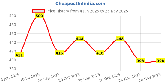 flipkart.com ro smps by advance advance Media Wire Connector ro smps by advance Price History Graph from 4 Jun 2025 to 26 Nov 2025