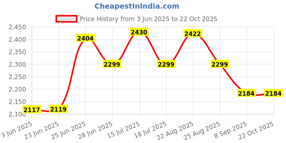 flipkart.com wellberg Advance Micro Combo 10-Inch Oil-Free Cooking for Tandoori, Pizza, & Naan at Home Electric Tandoor wellberg Price History Graph from 3 Jun 2025 to 21 Oct 2025