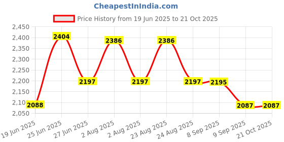 flipkart.com wellberg Advance Mini 10-Inch Combo for Naan & Pizza Maker � Versatile Cooking for Home Electric Tandoor wellberg Price History Graph from 19 Jun 2025 to 20 Oct 2025