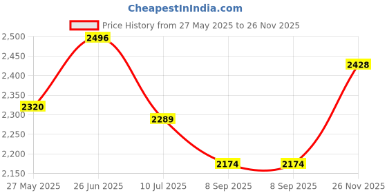 flipkart.com wellberg Advance Mini 10-Inch Multi-Purpose Combo Grill � Perfect for Pizza, Naan, & Roti Electric Tandoor wellberg Price History Graph from 27 May 2025 to 26 Nov 2025
