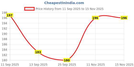 flipkart.com ayyiashi Advance Pain Relieving Foot Spray Herbal Based Safe Natural Spray ayyiashi Price History Graph from 11 Sep 2025 to 15 Nov 2025