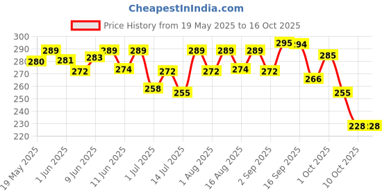 flipkart.com preganews Advance Pregnancy Test Kit preganews Price History Graph from 19 May 2025 to 16 Oct 2025