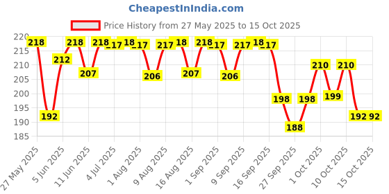 flipkart.com preganews Advance Pregnancy Test Kit preganews Price History Graph from 27 May 2025 to 15 Oct 2025