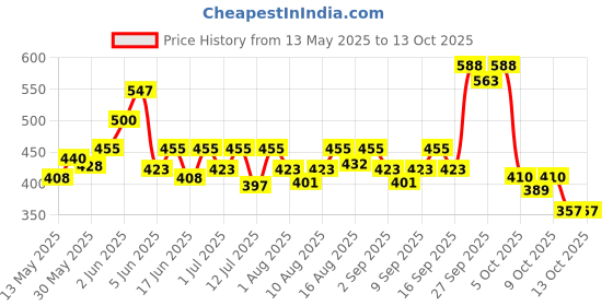 flipkart.com preganews Advance Pregnancy Test Kit preganews Price History Graph from 13 May 2025 to 12 Oct 2025