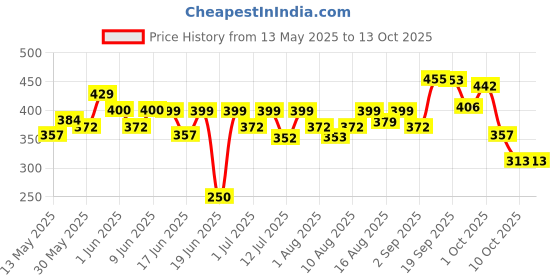 flipkart.com preganews Advance Pregnancy Test Kit preganews Price History Graph from 13 May 2025 to 12 Oct 2025