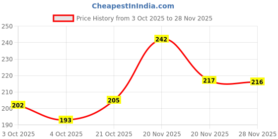 flipkart.com nutriglow natural's Advance Pro Formula Combo of 4 Skin Whitening,Gold Kesar,Papaya,Wine Facial kit 60gm Each For Skin Cell RepairReduce Scars, Excess Pigmentation & Helps Skin Purifying 240 g nutriglow natural's Price History Graph from 3 Oct 2025 to 28 Nov 2025